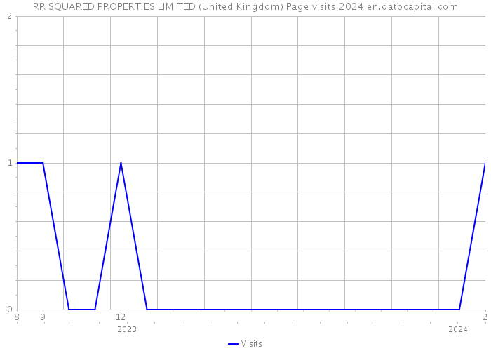 RR SQUARED PROPERTIES LIMITED (United Kingdom) Page visits 2024 