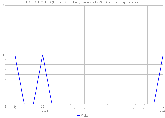F C L C LIMITED (United Kingdom) Page visits 2024 