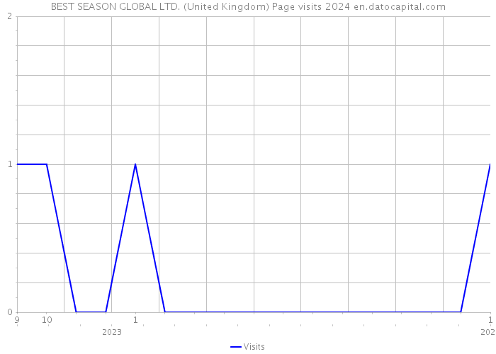 BEST SEASON GLOBAL LTD. (United Kingdom) Page visits 2024 