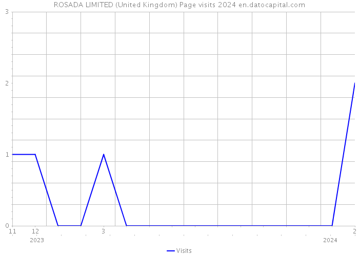 ROSADA LIMITED (United Kingdom) Page visits 2024 