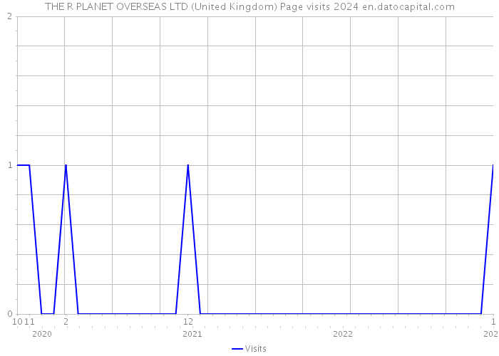THE R PLANET OVERSEAS LTD (United Kingdom) Page visits 2024 