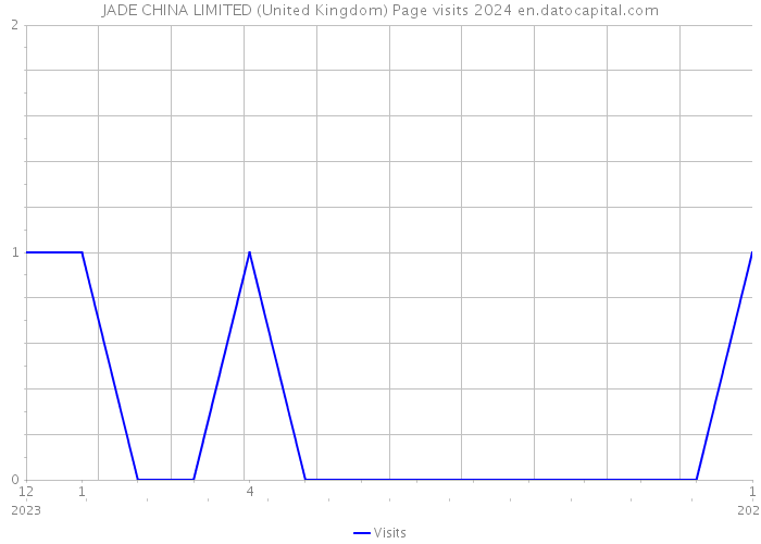 JADE CHINA LIMITED (United Kingdom) Page visits 2024 