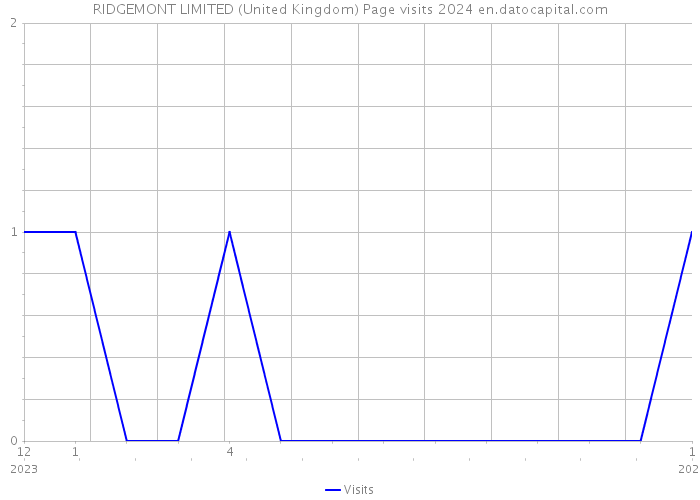 RIDGEMONT LIMITED (United Kingdom) Page visits 2024 
