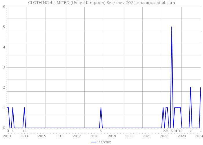 CLOTHING 4 LIMITED (United Kingdom) Searches 2024 
