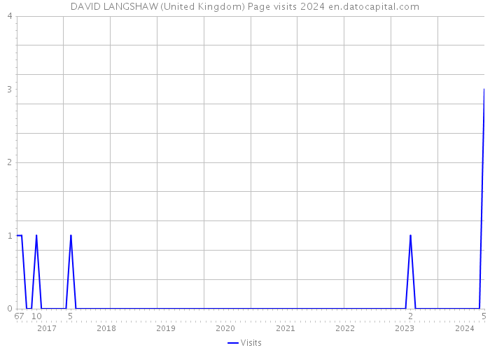 DAVID LANGSHAW (United Kingdom) Page visits 2024 