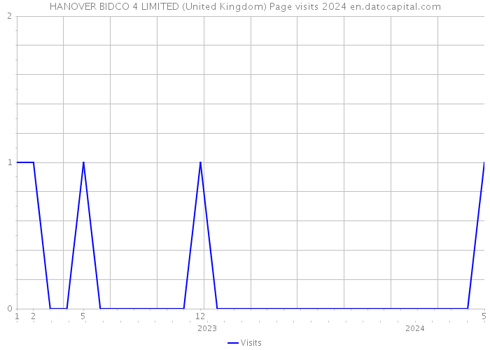 HANOVER BIDCO 4 LIMITED (United Kingdom) Page visits 2024 
