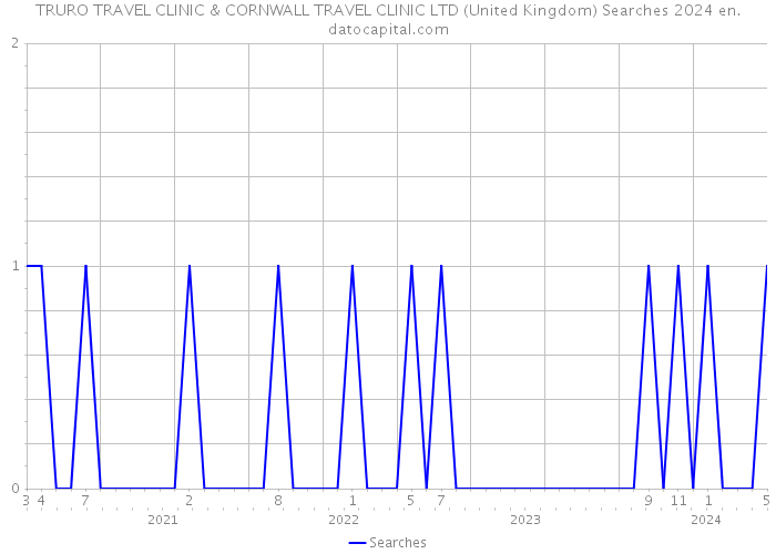 TRURO TRAVEL CLINIC & CORNWALL TRAVEL CLINIC LTD (United Kingdom) Searches 2024 