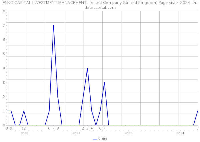 ENKO CAPITAL INVESTMENT MANAGEMENT Limited Company (United Kingdom) Page visits 2024 