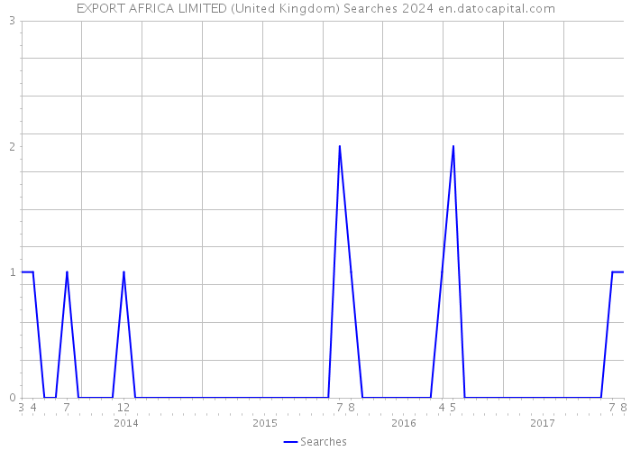 EXPORT AFRICA LIMITED (United Kingdom) Searches 2024 