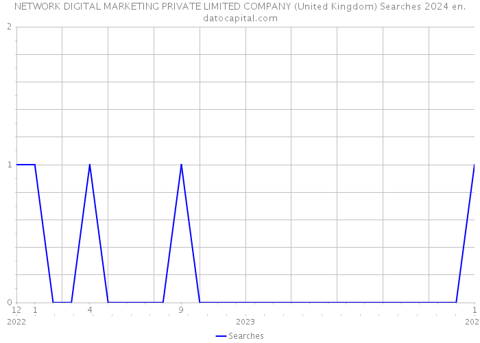 NETWORK DIGITAL MARKETING PRIVATE LIMITED COMPANY (United Kingdom) Searches 2024 