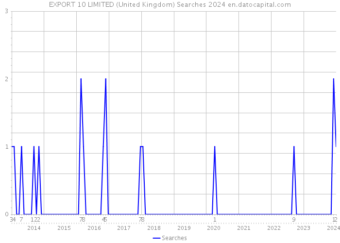 EXPORT 10 LIMITED (United Kingdom) Searches 2024 