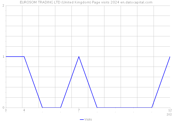 EUROSOM TRADING LTD (United Kingdom) Page visits 2024 
