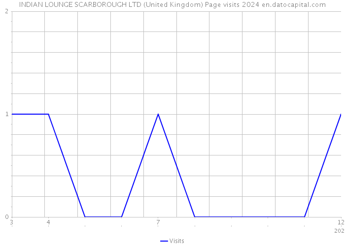 INDIAN LOUNGE SCARBOROUGH LTD (United Kingdom) Page visits 2024 