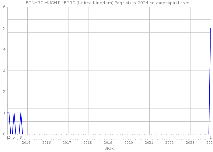 LEONARD HUGH PILFORD (United Kingdom) Page visits 2024 