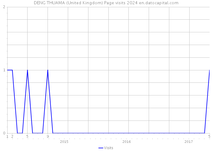 DENG THUAMA (United Kingdom) Page visits 2024 