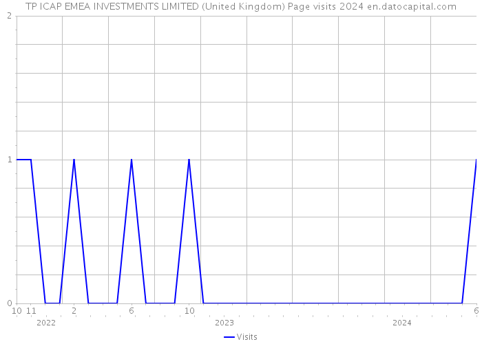 TP ICAP EMEA INVESTMENTS LIMITED (United Kingdom) Page visits 2024 