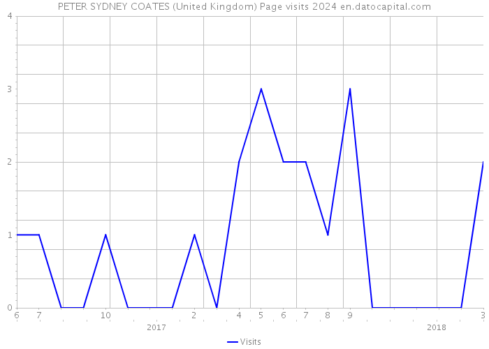 PETER SYDNEY COATES (United Kingdom) Page visits 2024 