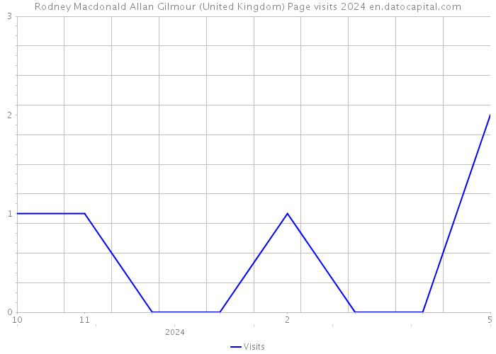 Rodney Macdonald Allan Gilmour (United Kingdom) Page visits 2024 