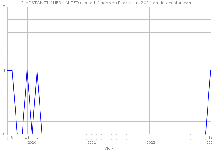GLADSTON TURNER LIMITED (United Kingdom) Page visits 2024 