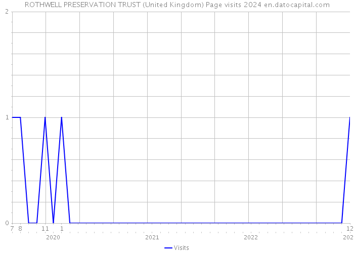 ROTHWELL PRESERVATION TRUST (United Kingdom) Page visits 2024 