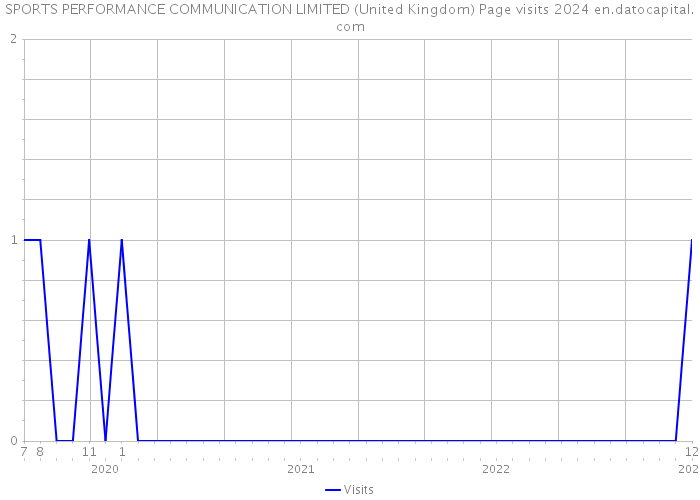 SPORTS PERFORMANCE COMMUNICATION LIMITED (United Kingdom) Page visits 2024 