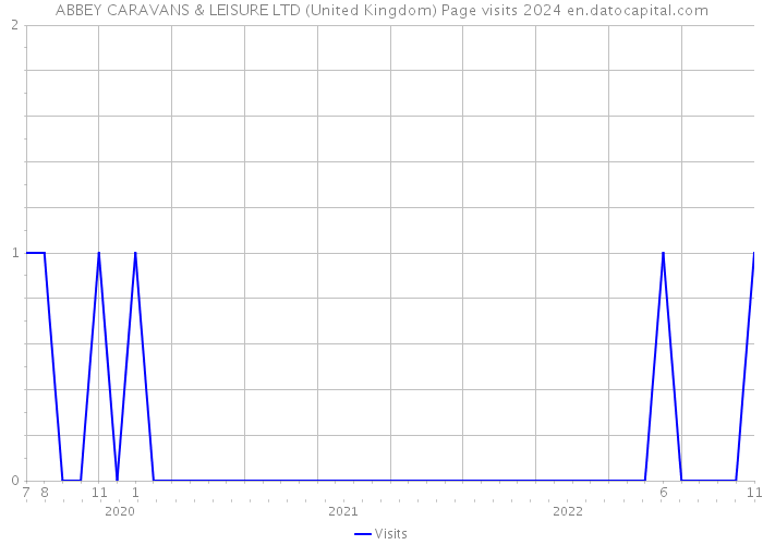 ABBEY CARAVANS & LEISURE LTD (United Kingdom) Page visits 2024 