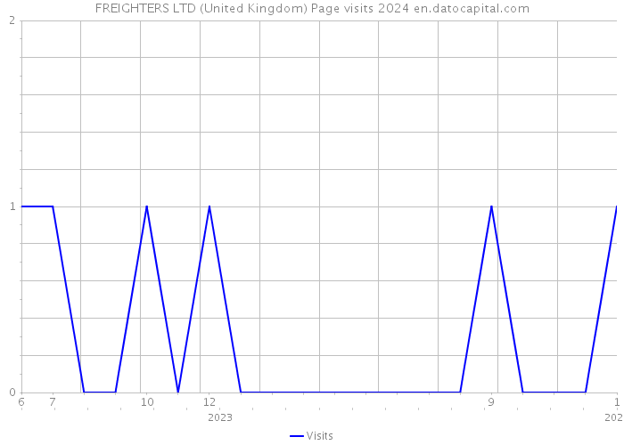 FREIGHTERS LTD (United Kingdom) Page visits 2024 
