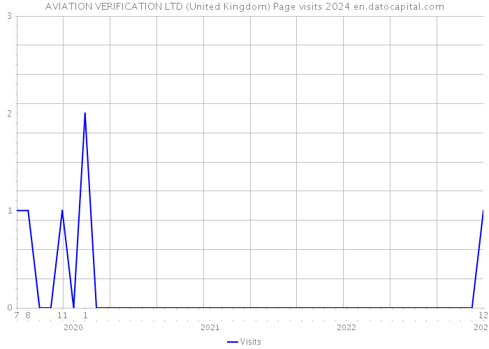 AVIATION VERIFICATION LTD (United Kingdom) Page visits 2024 