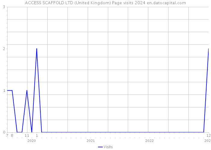 ACCESS SCAFFOLD LTD (United Kingdom) Page visits 2024 