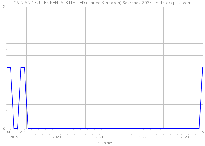 CAIN AND FULLER RENTALS LIMITED (United Kingdom) Searches 2024 