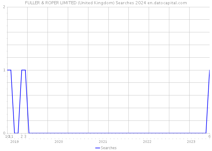 FULLER & ROPER LIMITED (United Kingdom) Searches 2024 
