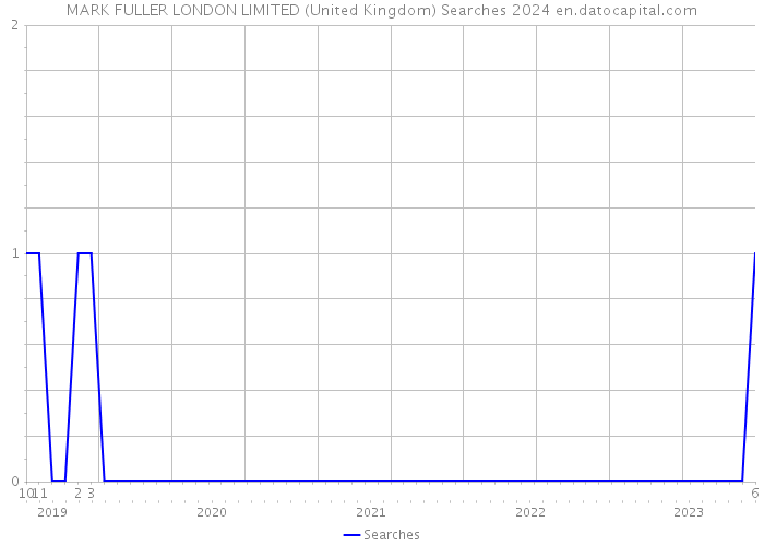 MARK FULLER LONDON LIMITED (United Kingdom) Searches 2024 