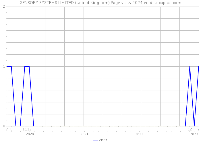 SENSORY SYSTEMS LIMITED (United Kingdom) Page visits 2024 