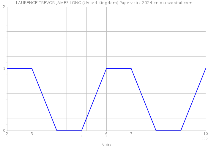 LAURENCE TREVOR JAMES LONG (United Kingdom) Page visits 2024 