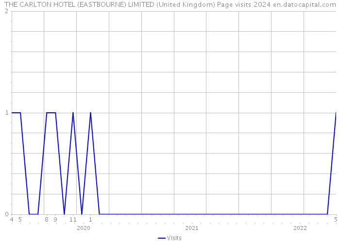 THE CARLTON HOTEL (EASTBOURNE) LIMITED (United Kingdom) Page visits 2024 