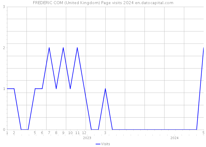 FREDERIC COM (United Kingdom) Page visits 2024 