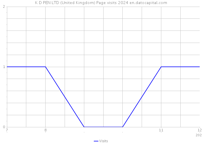 K D PEN LTD (United Kingdom) Page visits 2024 