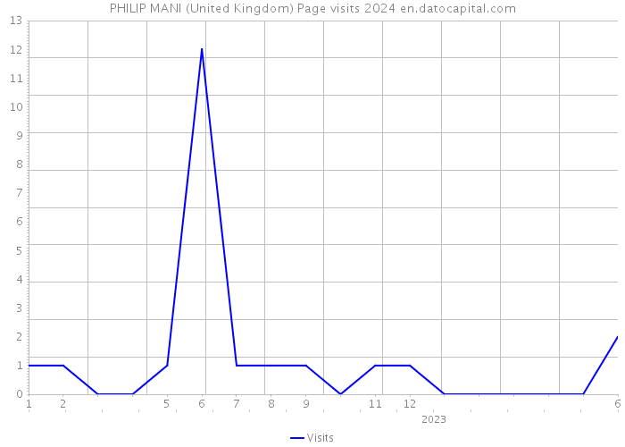 PHILIP MANI (United Kingdom) Page visits 2024 