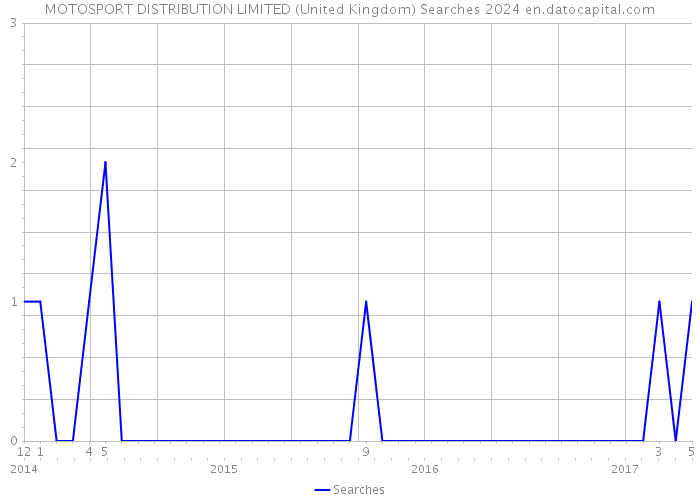 MOTOSPORT DISTRIBUTION LIMITED (United Kingdom) Searches 2024 
