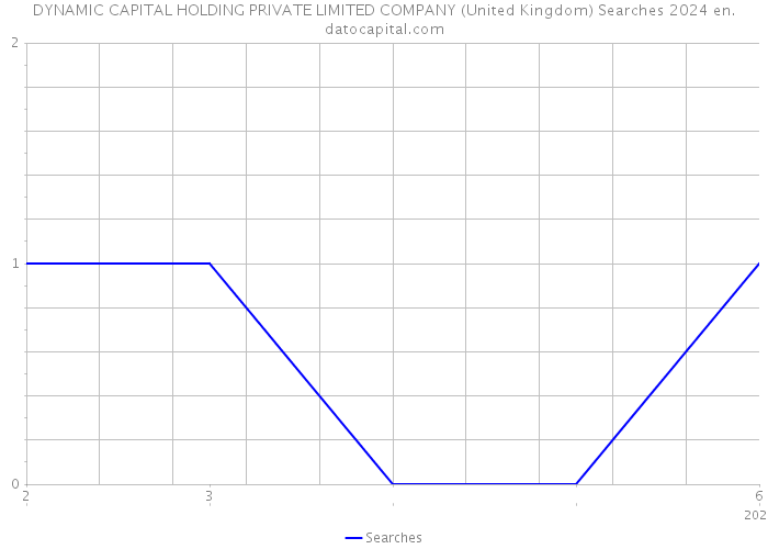 DYNAMIC CAPITAL HOLDING PRIVATE LIMITED COMPANY (United Kingdom) Searches 2024 