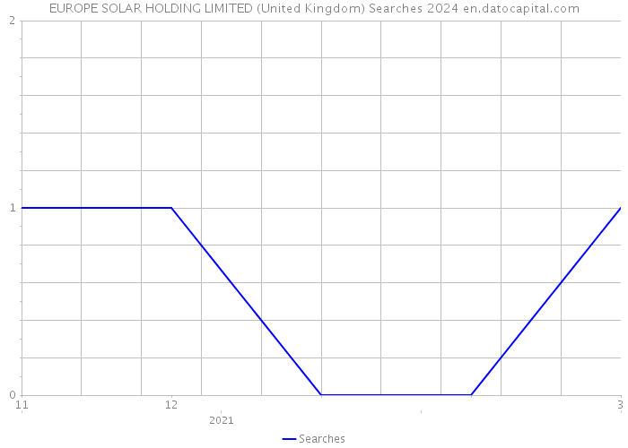 EUROPE SOLAR HOLDING LIMITED (United Kingdom) Searches 2024 