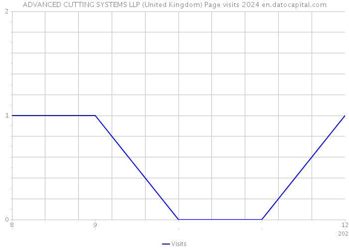 ADVANCED CUTTING SYSTEMS LLP (United Kingdom) Page visits 2024 