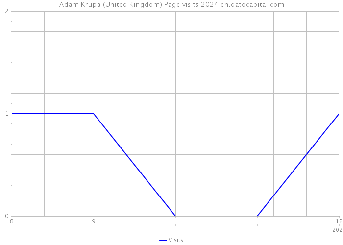 Adam Krupa (United Kingdom) Page visits 2024 