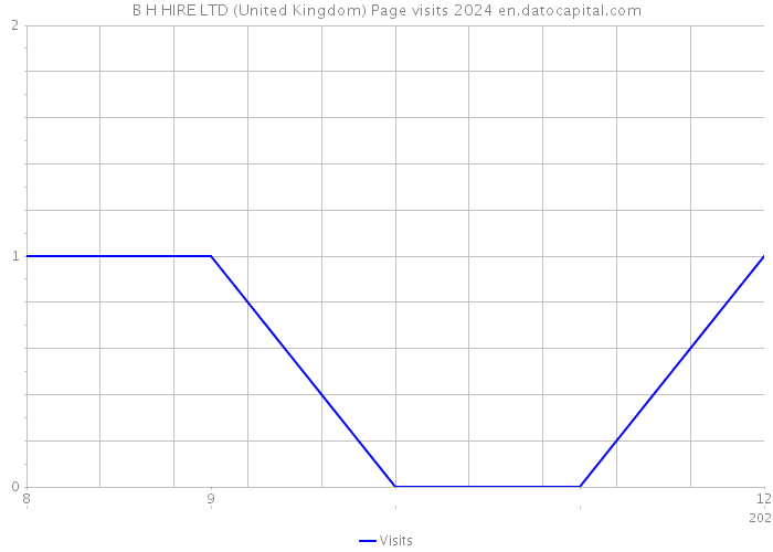 B H HIRE LTD (United Kingdom) Page visits 2024 