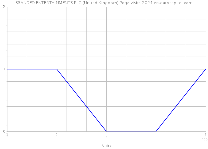 BRANDED ENTERTAINMENTS PLC (United Kingdom) Page visits 2024 