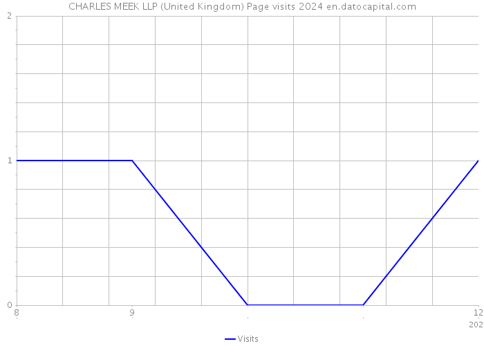 CHARLES MEEK LLP (United Kingdom) Page visits 2024 