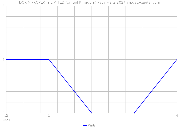 DORIN PROPERTY LIMITED (United Kingdom) Page visits 2024 