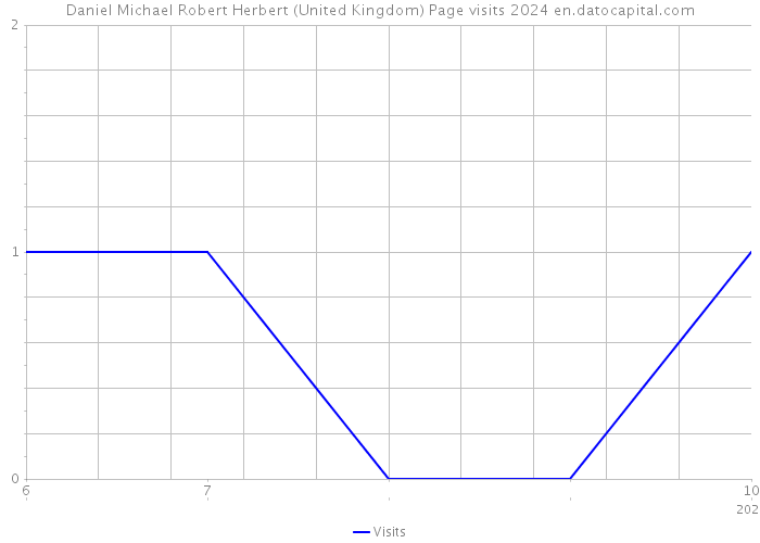 Daniel Michael Robert Herbert (United Kingdom) Page visits 2024 