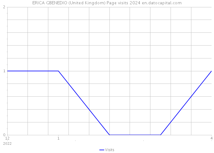 ERICA GBENEDIO (United Kingdom) Page visits 2024 