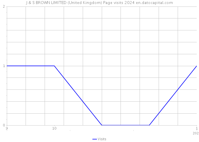 J & S BROWN LIMITED (United Kingdom) Page visits 2024 